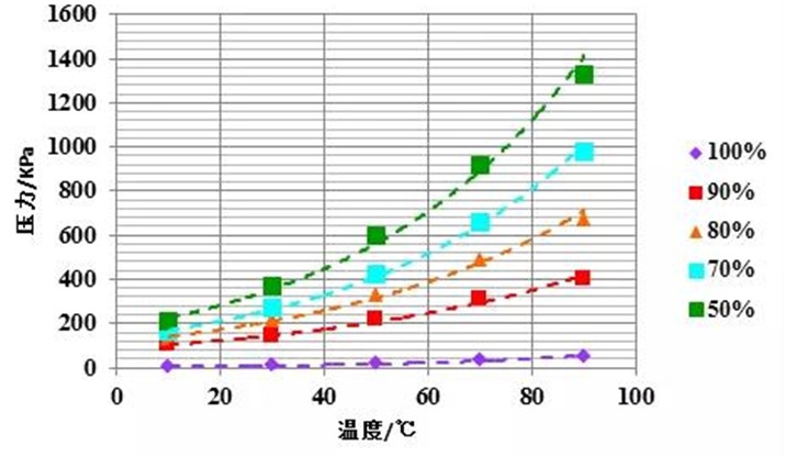 圖片-制冷劑與冷凍機(jī)油物性測(cè)試-飽和蒸氣壓.jpg